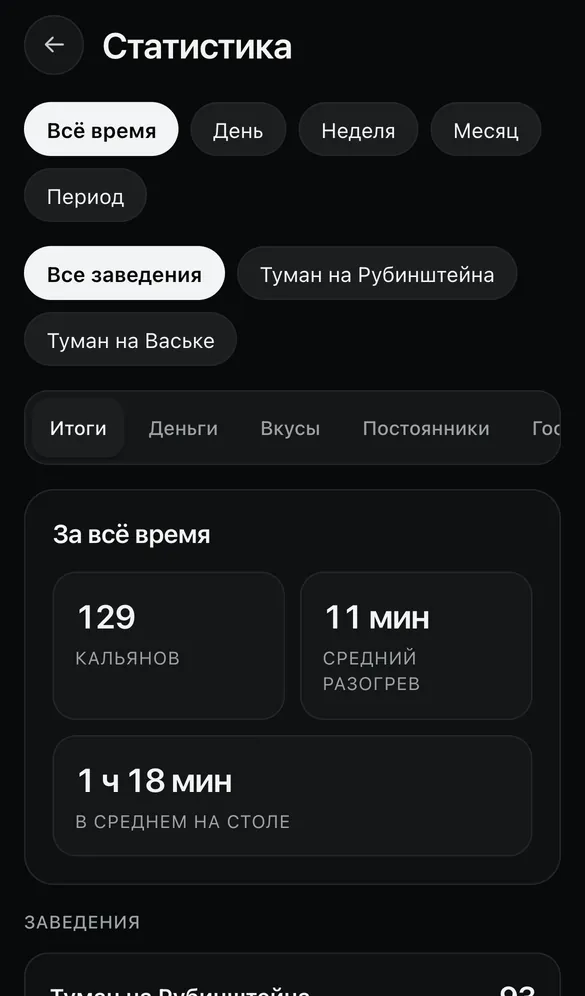 Статистика: период, заведение и вкладки итогов